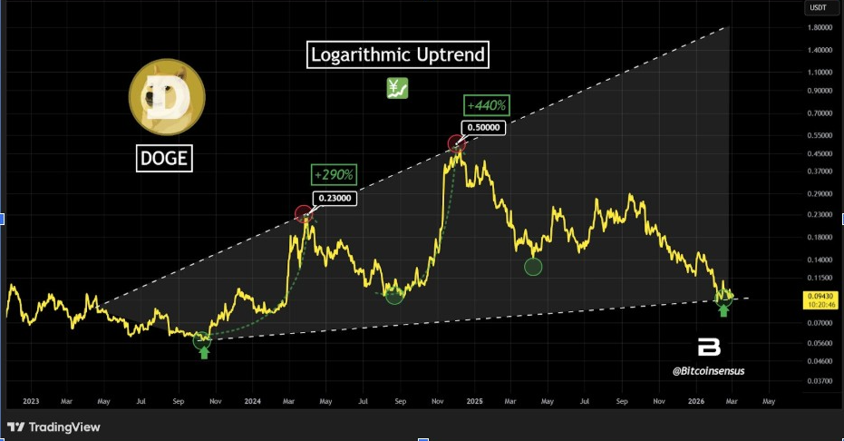 Dogecoin Logarithmic Uptrend Chart | Quelle: Bitcoinsensus, X