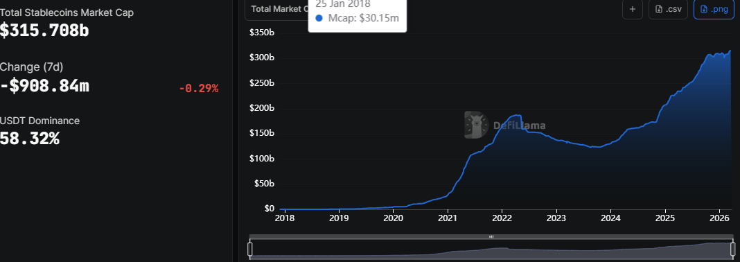 USDT domina la oferta de stablecoin. Fuente: Defillama