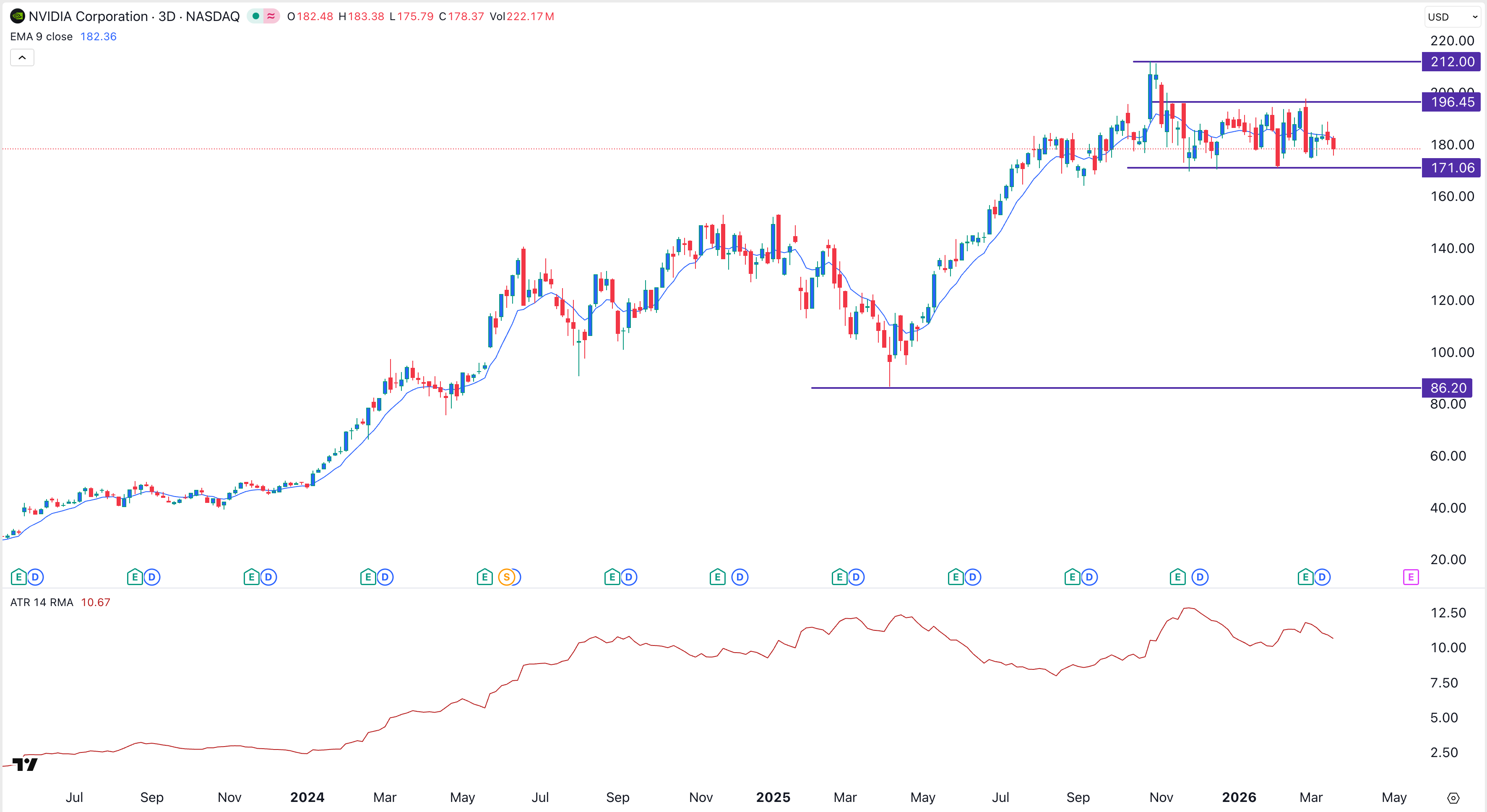 NVDA Aktienchart | Quelle: TradingView