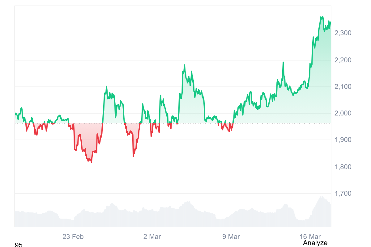 Ethereum Price Performance. Source: CoinMarketCap