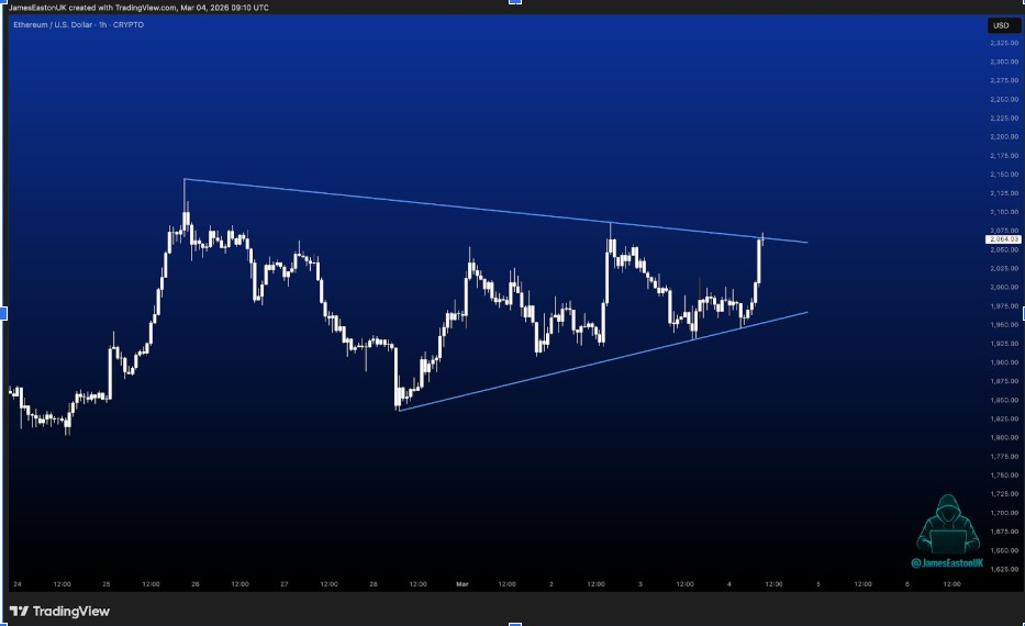 ETHUSD 1H CHART | SOURCE: X
