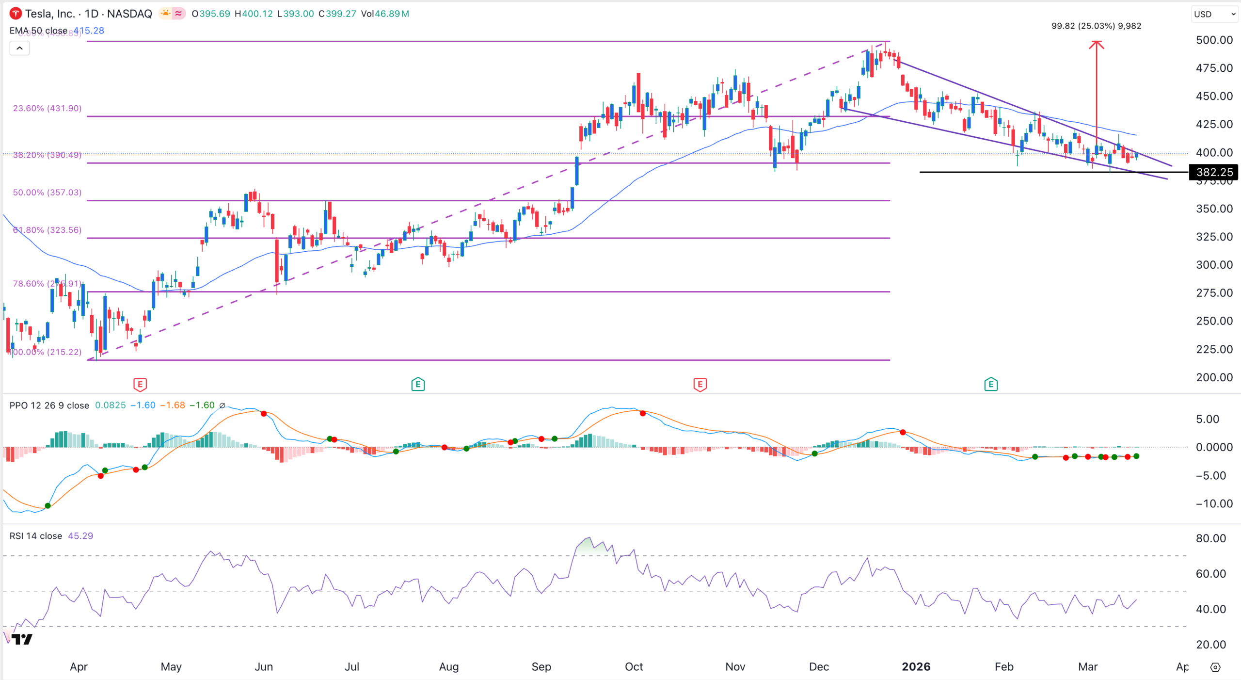 TSLA stock chart | Source: TradingView