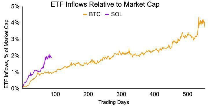 ปริมาณการไหลเข้าของ Spot SOL เทียบกับ BTC ETF | ที่มา: X