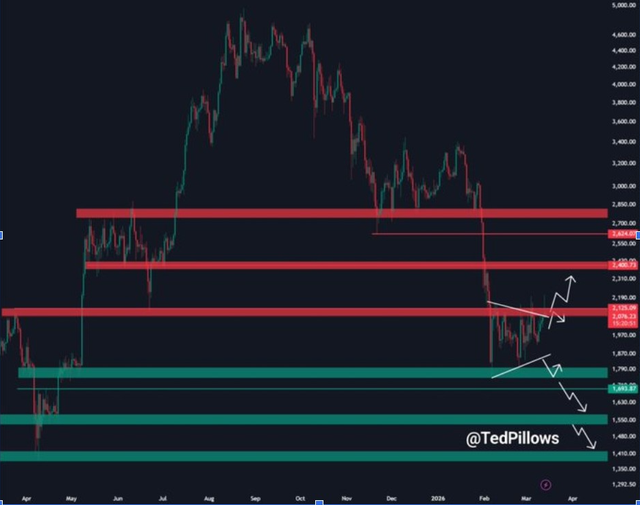 ETHUSD 1D CHART | SOURCE: X