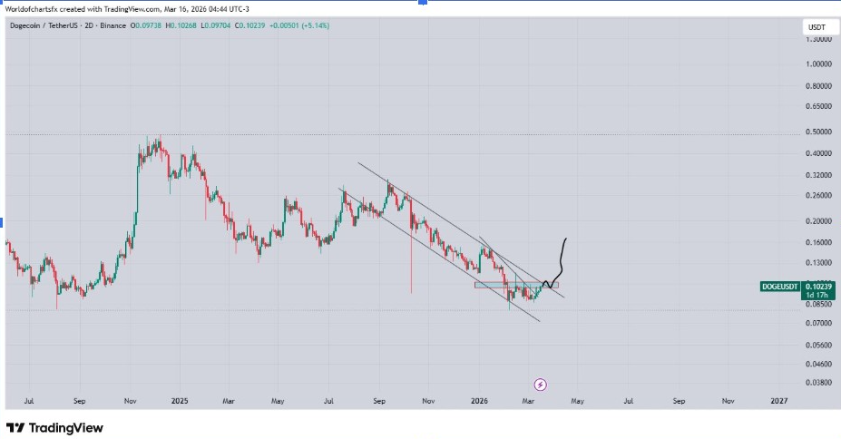 DOGEUSDT 2D Chart | Source: World of Charts, X