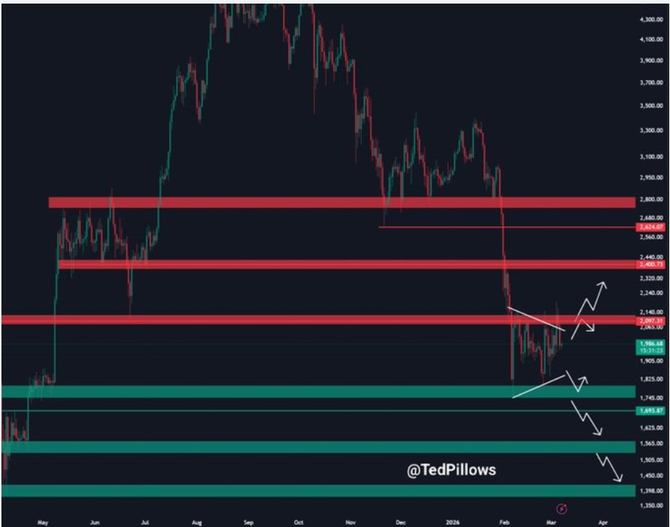 ETHUSD 1D CHART | <a href=