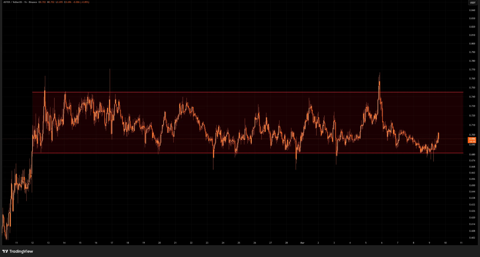 Datos de la acción del precio de ASTER | Fuente: TradingView