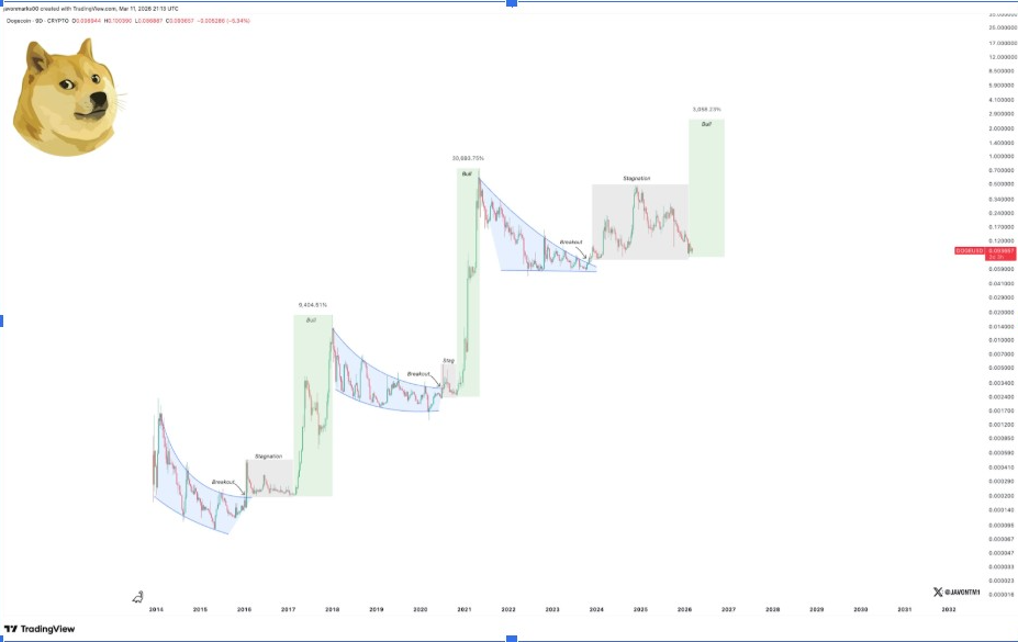 Gráfico de 9 días del DOGEUSD | Fuente: Javon, X