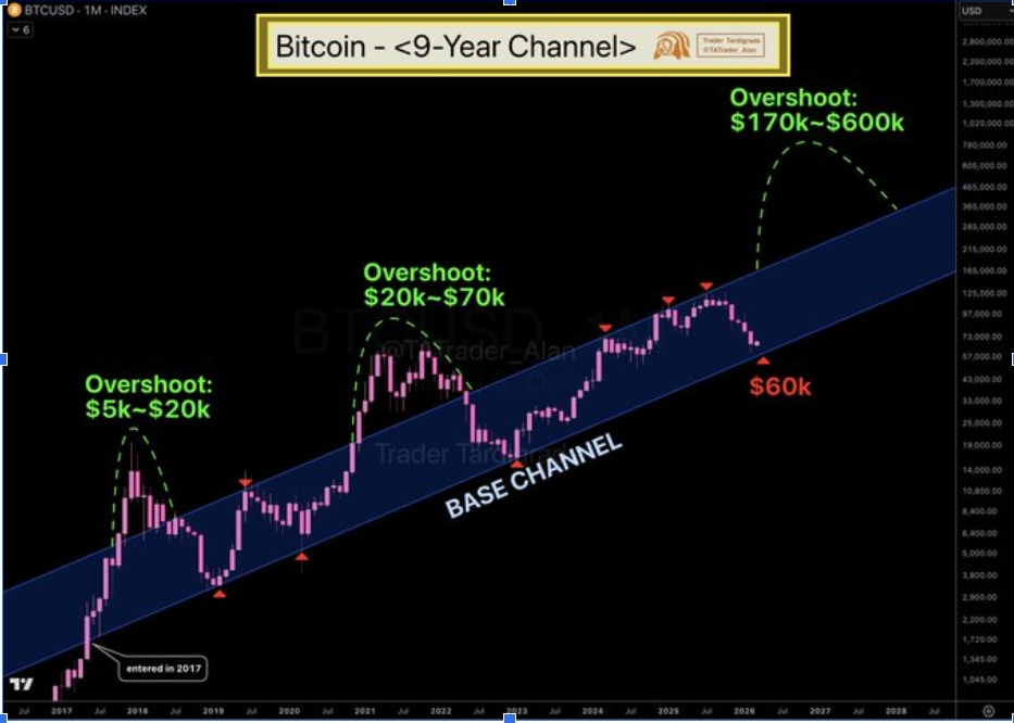 กราฟ BTCUSD 1M | ที่มา:  <a href="</div"></a>