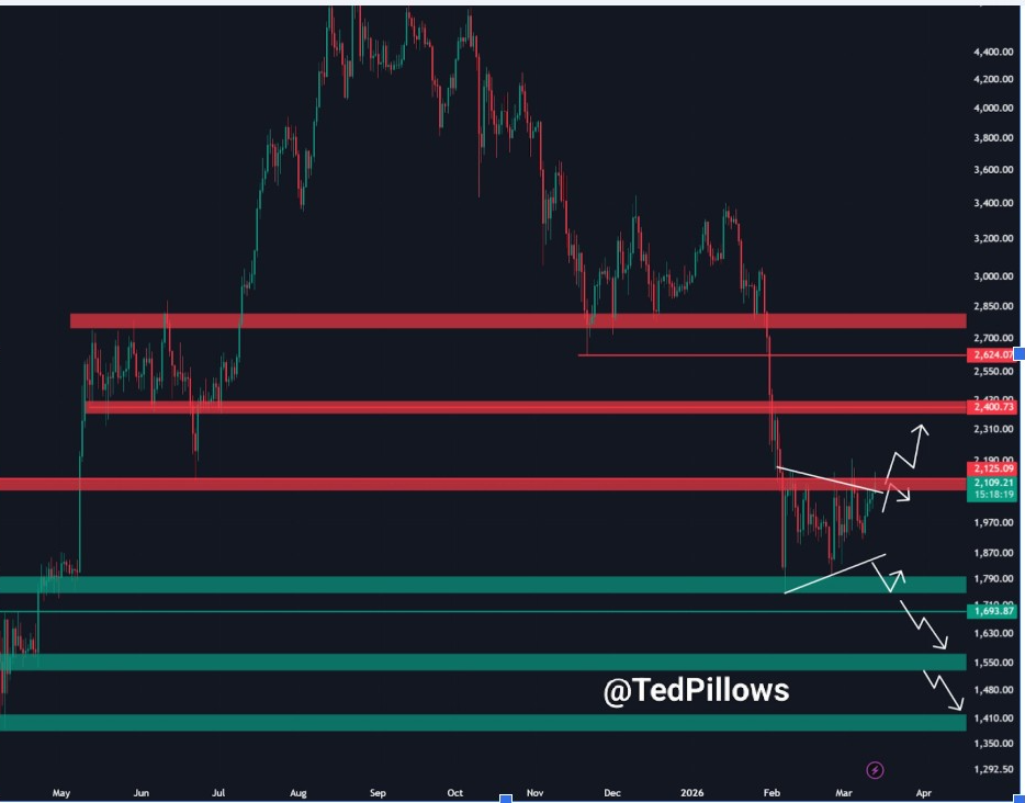 ETHUSDT Daily Chart | Source: Ted, X