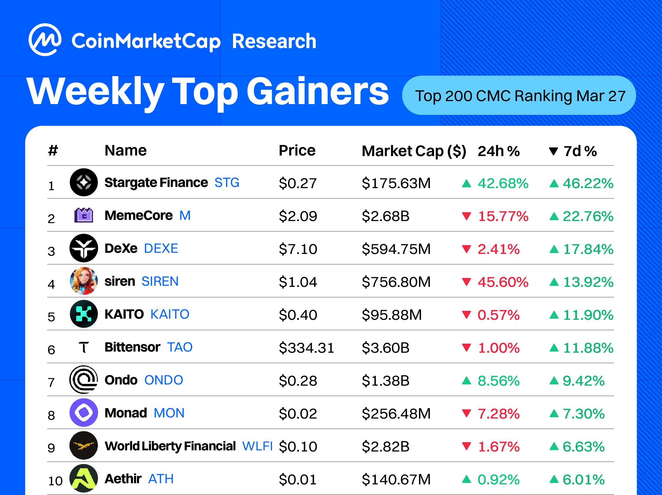 Principales ganancias semanales en criptomonedas | Fuente: CoinMarketCap