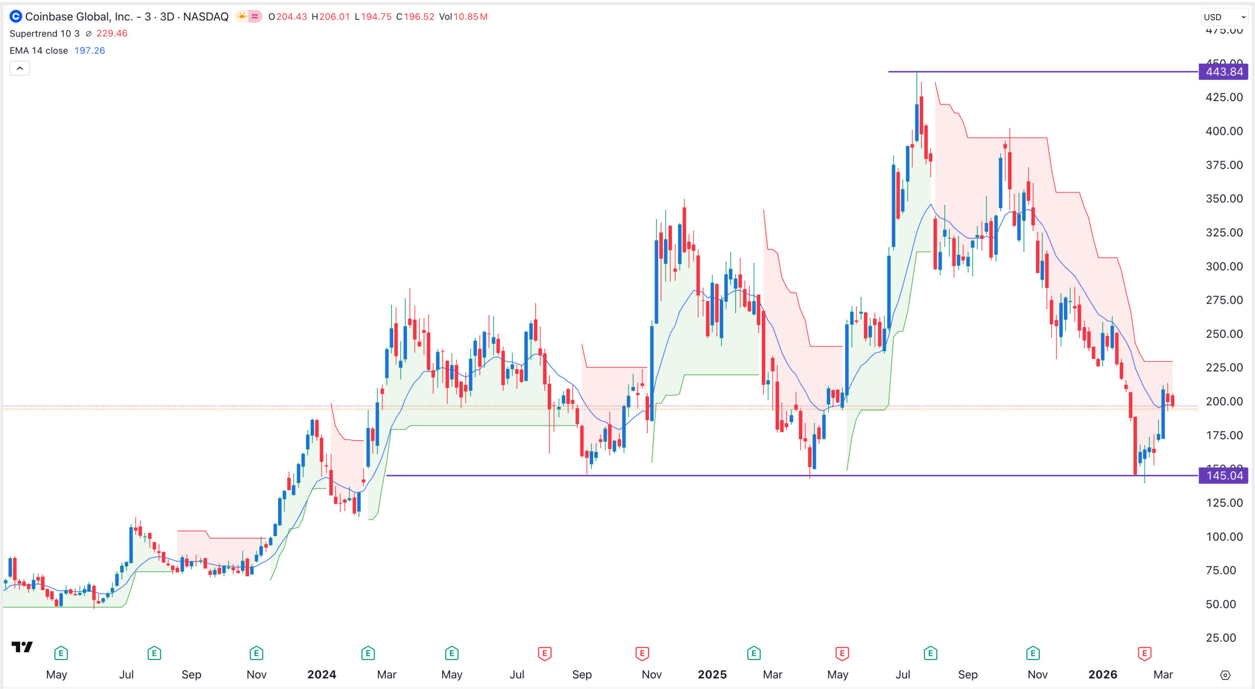 COIN stock price chart | Source: TradingView