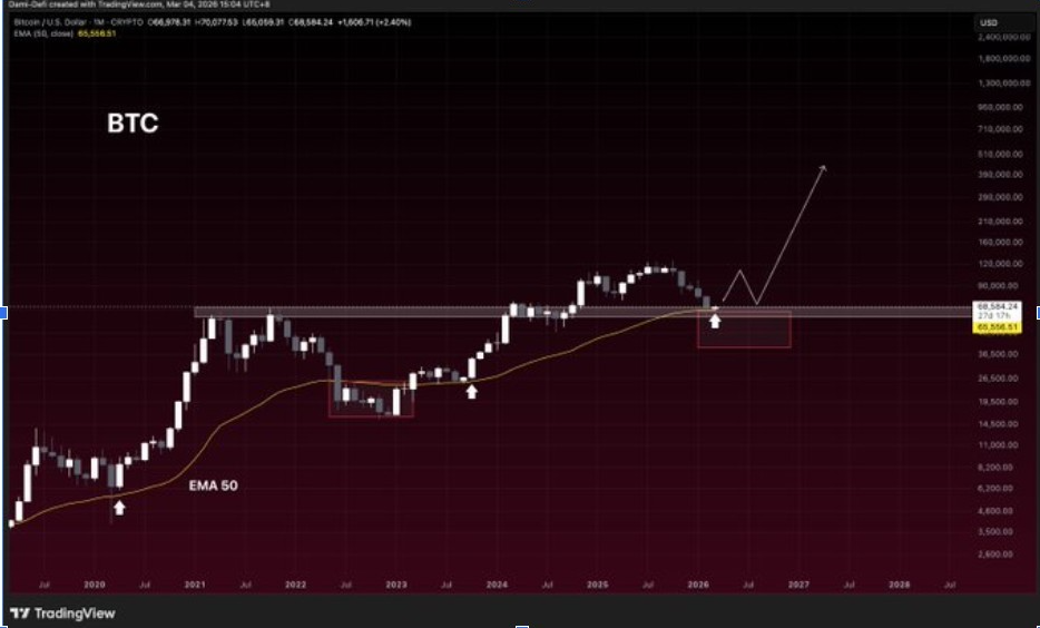 กราฟราคา BTCUSD | ที่มา: X