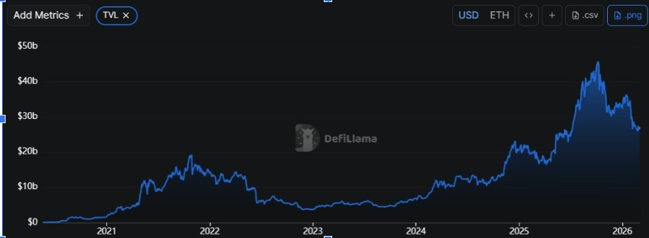 มูลค่ารวมของ Aaave ตั้งแต่ปี 2021 ถึง 2026 | ที่มา: DeFiLlama Data