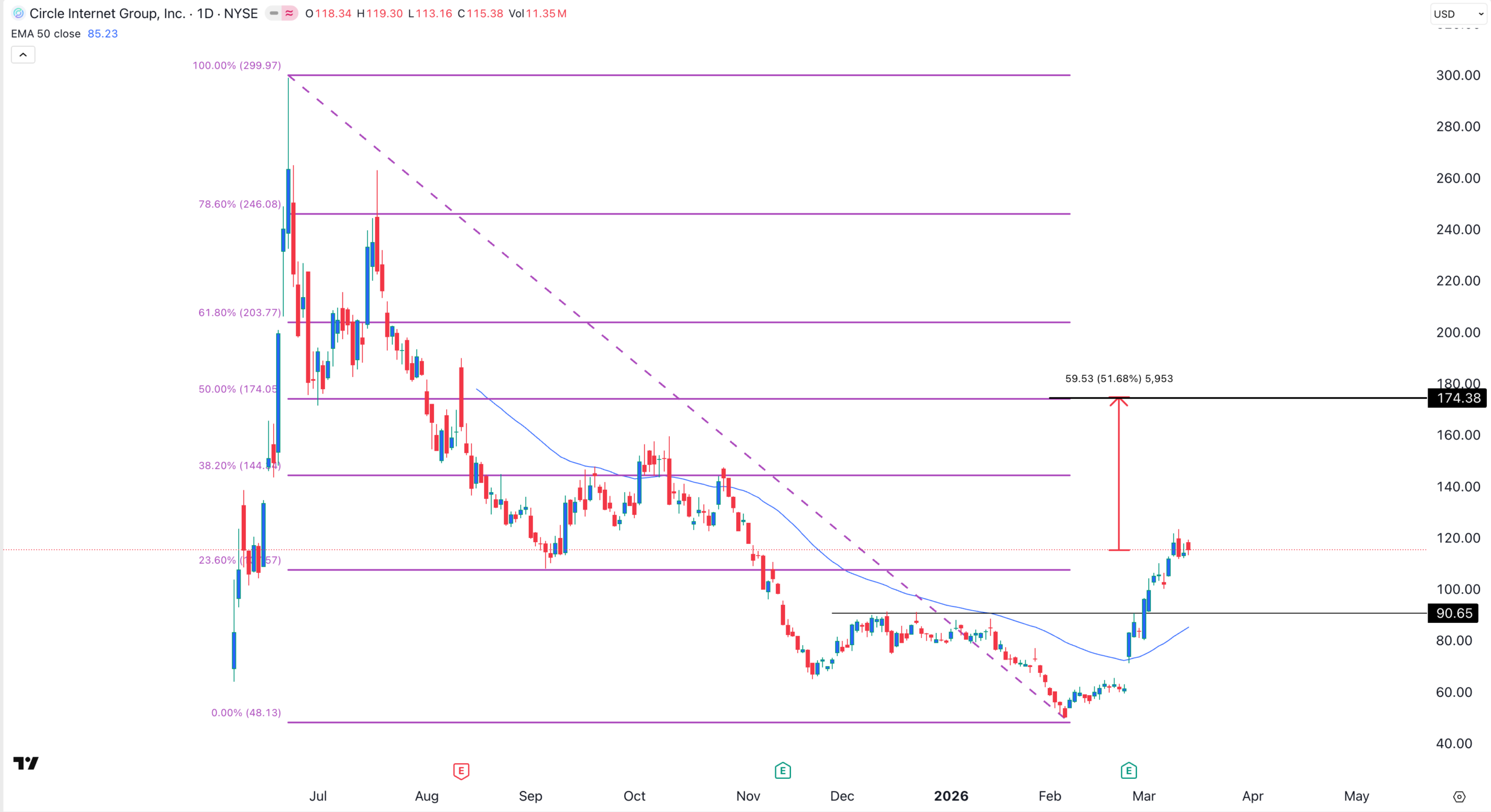 Circle stock chart  | Source: TradingView