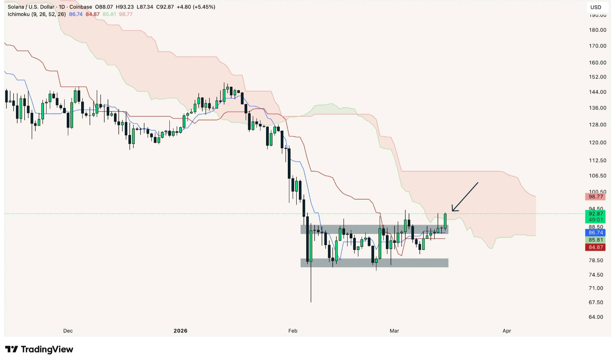 Solana price action chart | Source: TradingView
