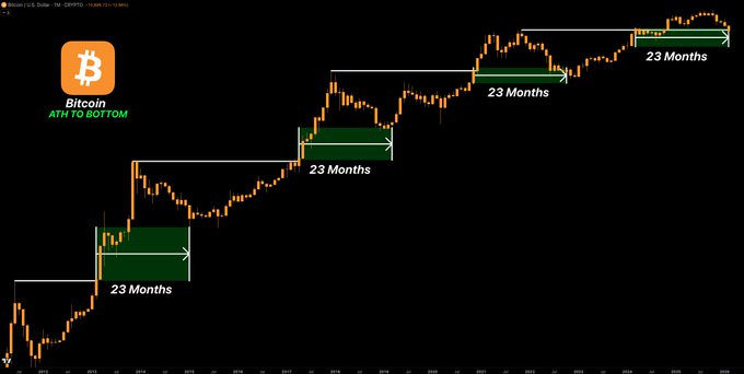 Bitcoin 23 meses ventana | Fuente: Cripto Tice