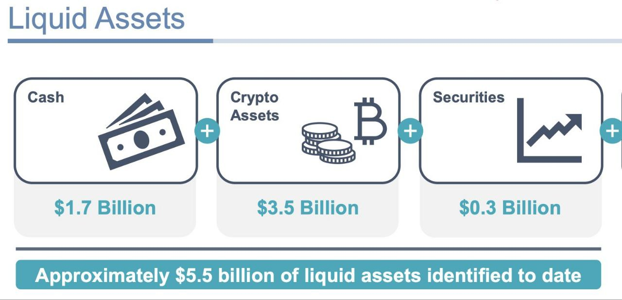 SBF claims FTX was liquid at the time of bankruptcy | Source: SBF