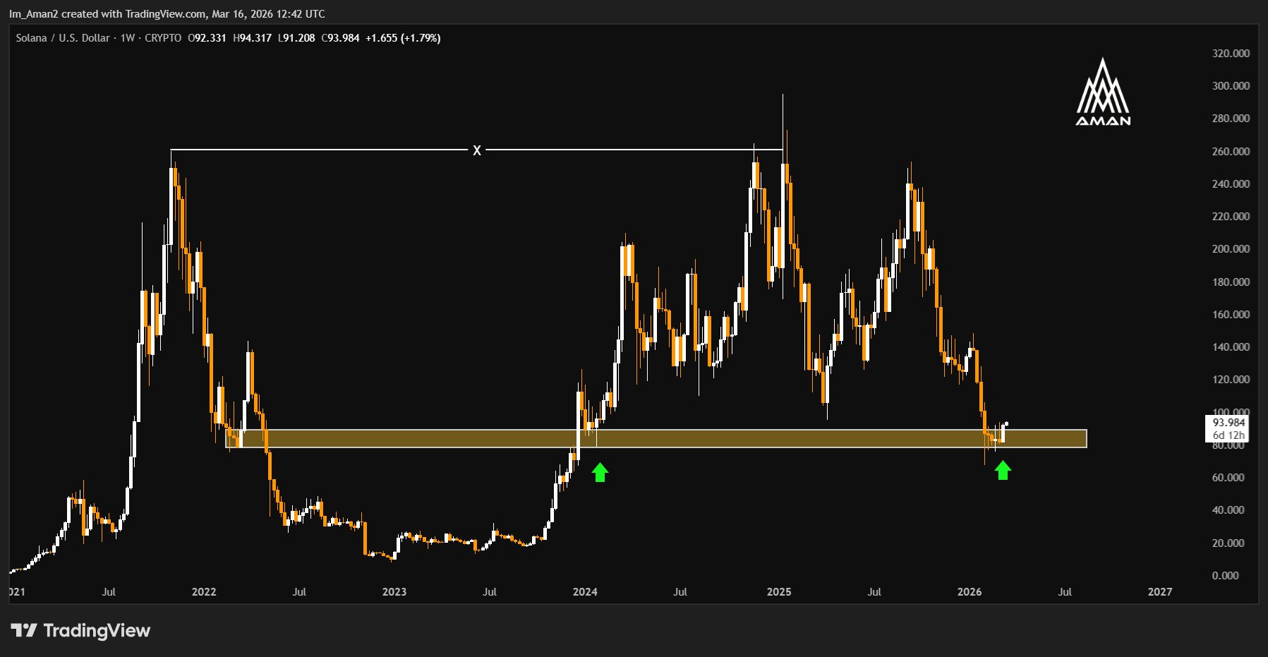 Solana price action chart | Source: TradingView