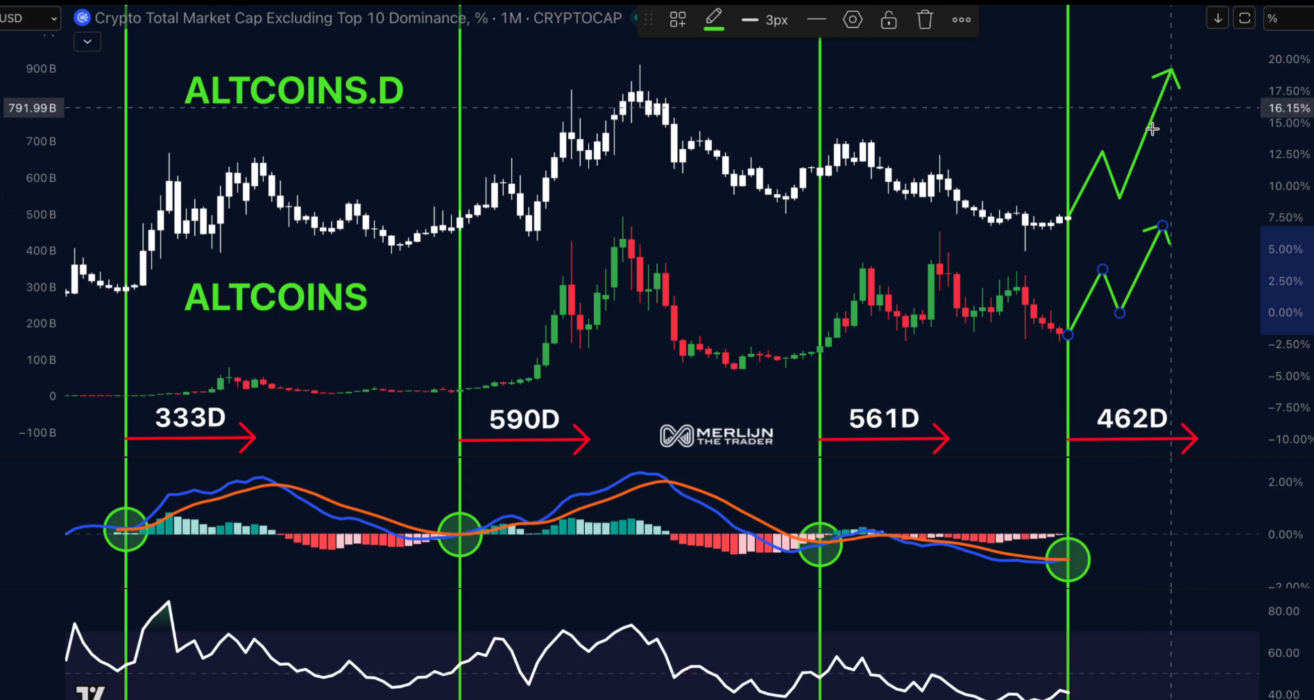 Altcoins dominance MACD indicator | Source: Merlijn The Trader