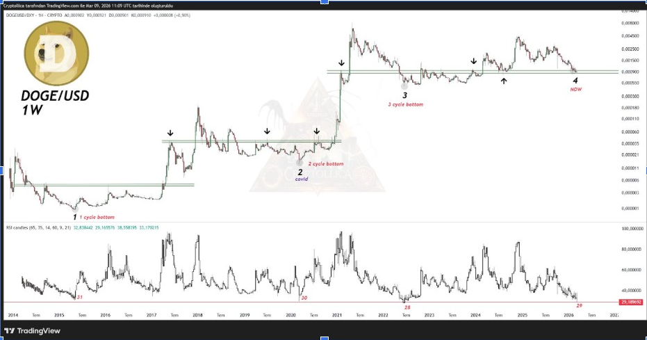 DOGE/USD Weekly Chart | Source: Cryptollica, X