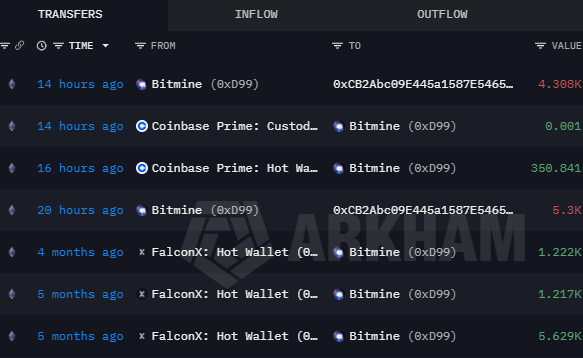 Transferencias Bitmine. Fuente: Inteligencia Arkham