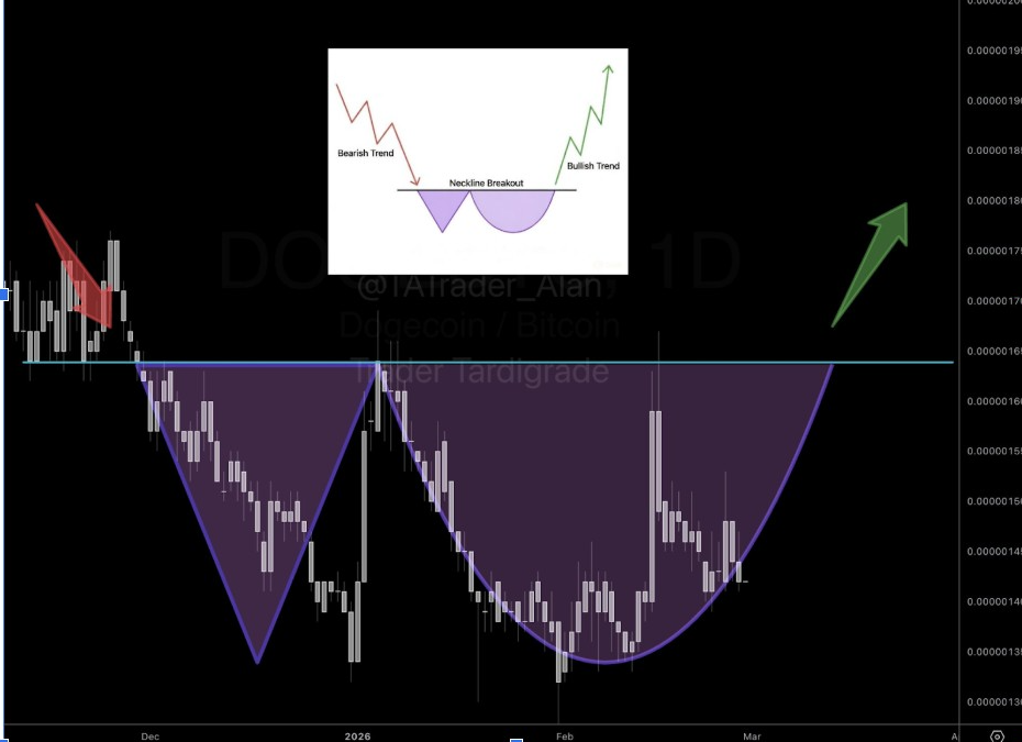DOGE/BTC Adam-und-Eva-Muster | Quelle: Tardigrade, X