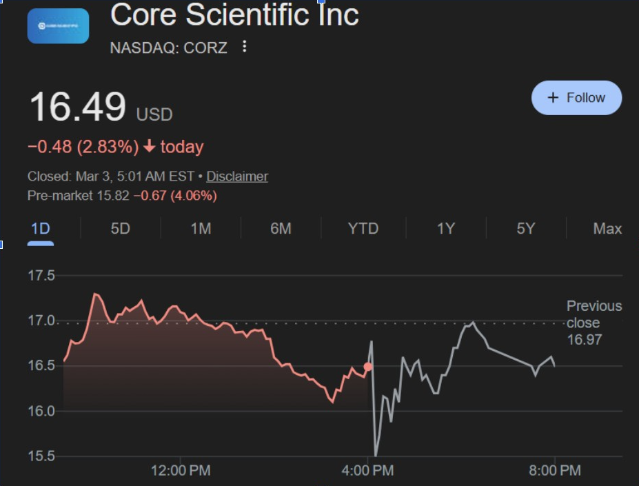 Core Scientific Inc. (CORZ) | Source: Google Finance