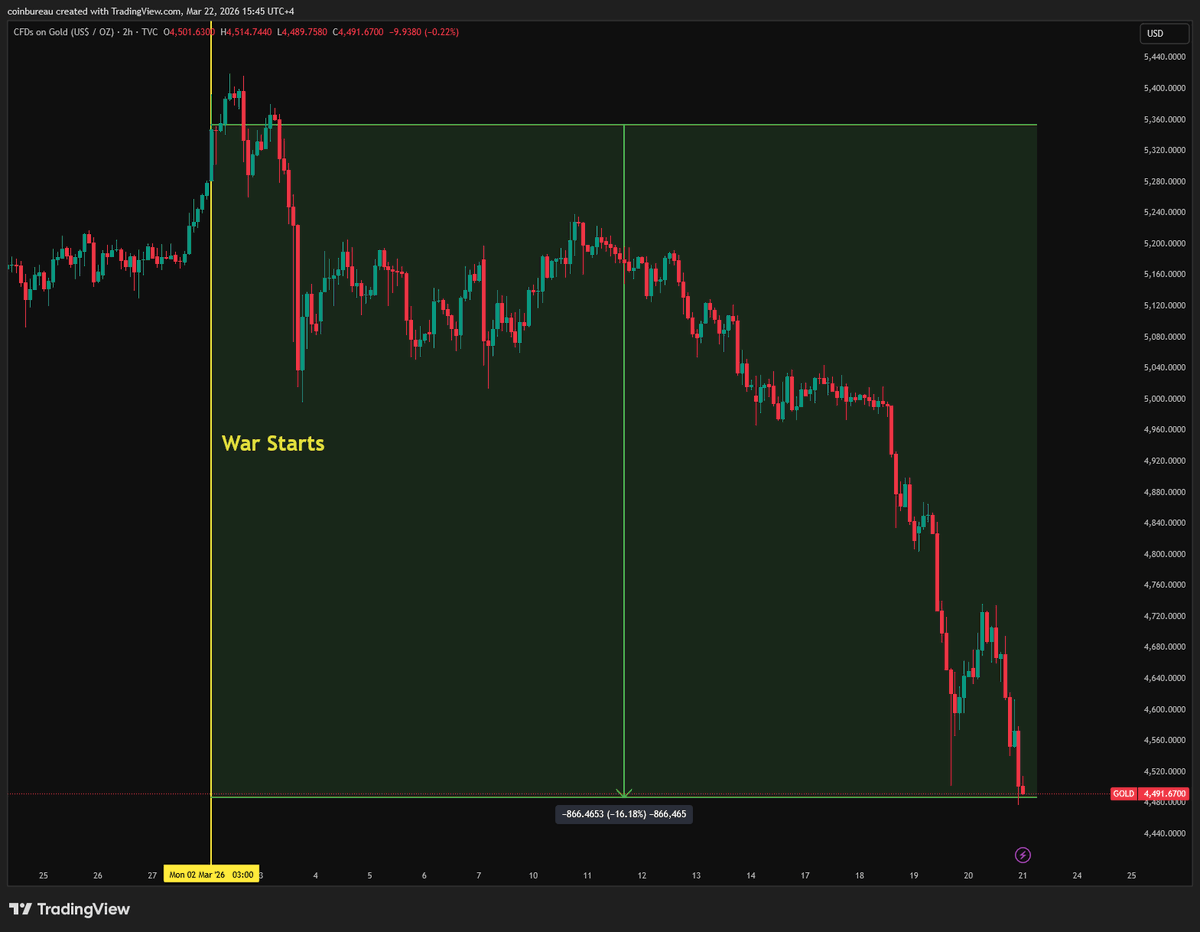 Gold profit booking after war | Source: Nic Crypto