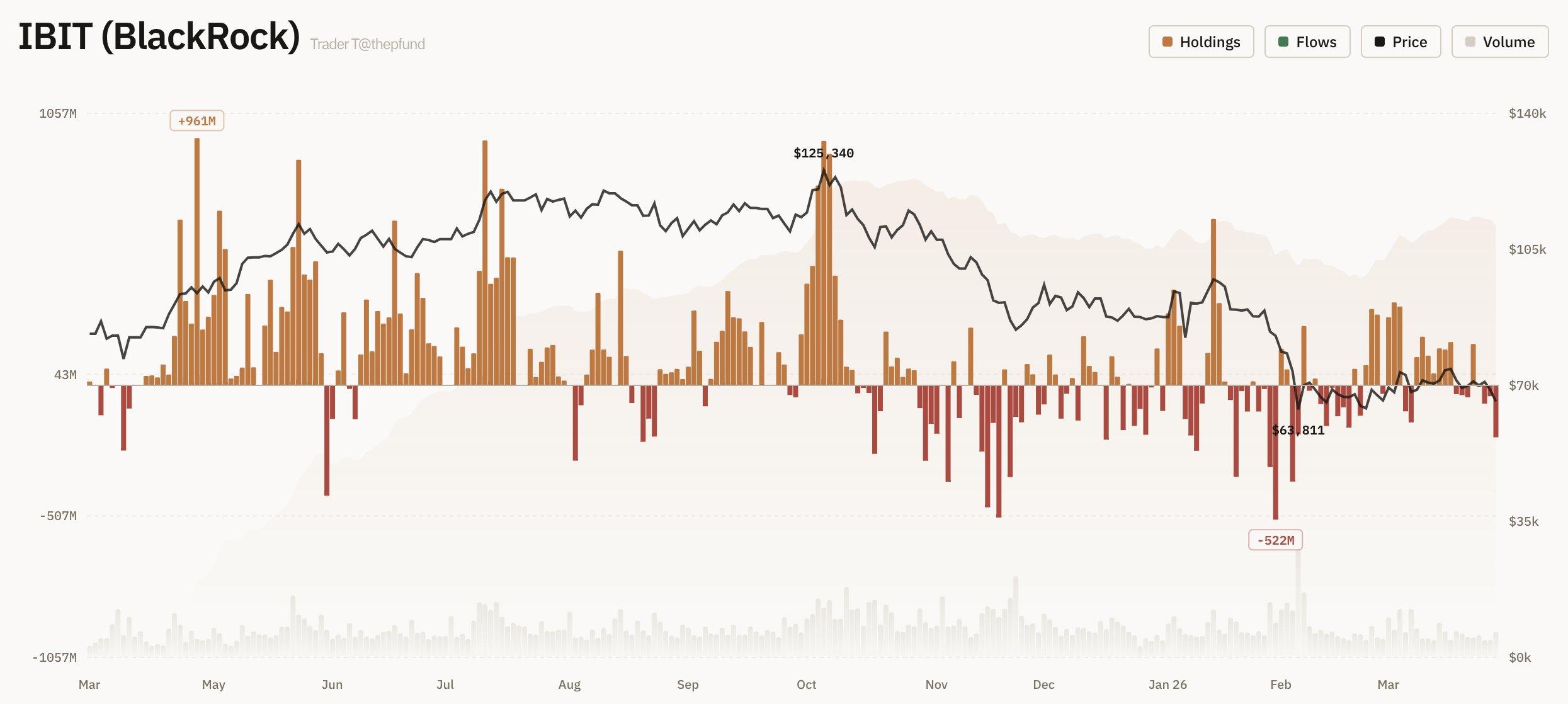 Salidas del ETF de Bitcoin de BlackRock IBIT | Fuente: Trader T