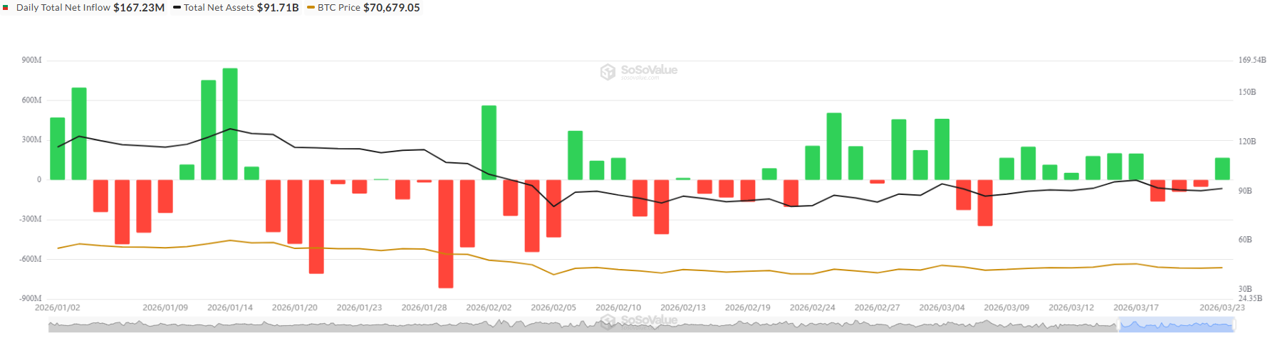 Bitcoin ETF daily flows | Source: SoSoValue
