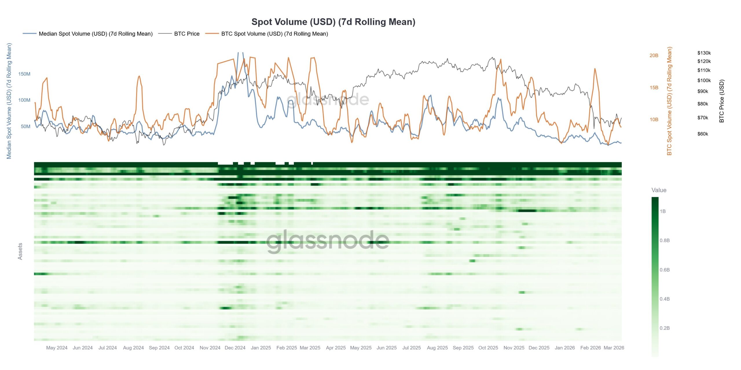 Spot volume for top 500 cryptos | Source: Glassnode