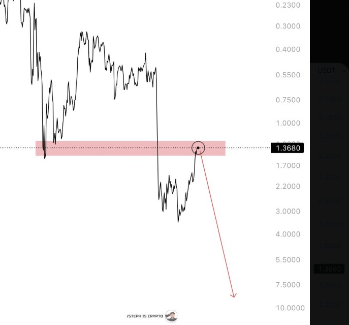 XRPUSDT Weekly Chart | Source: Steph Is Crypto, X