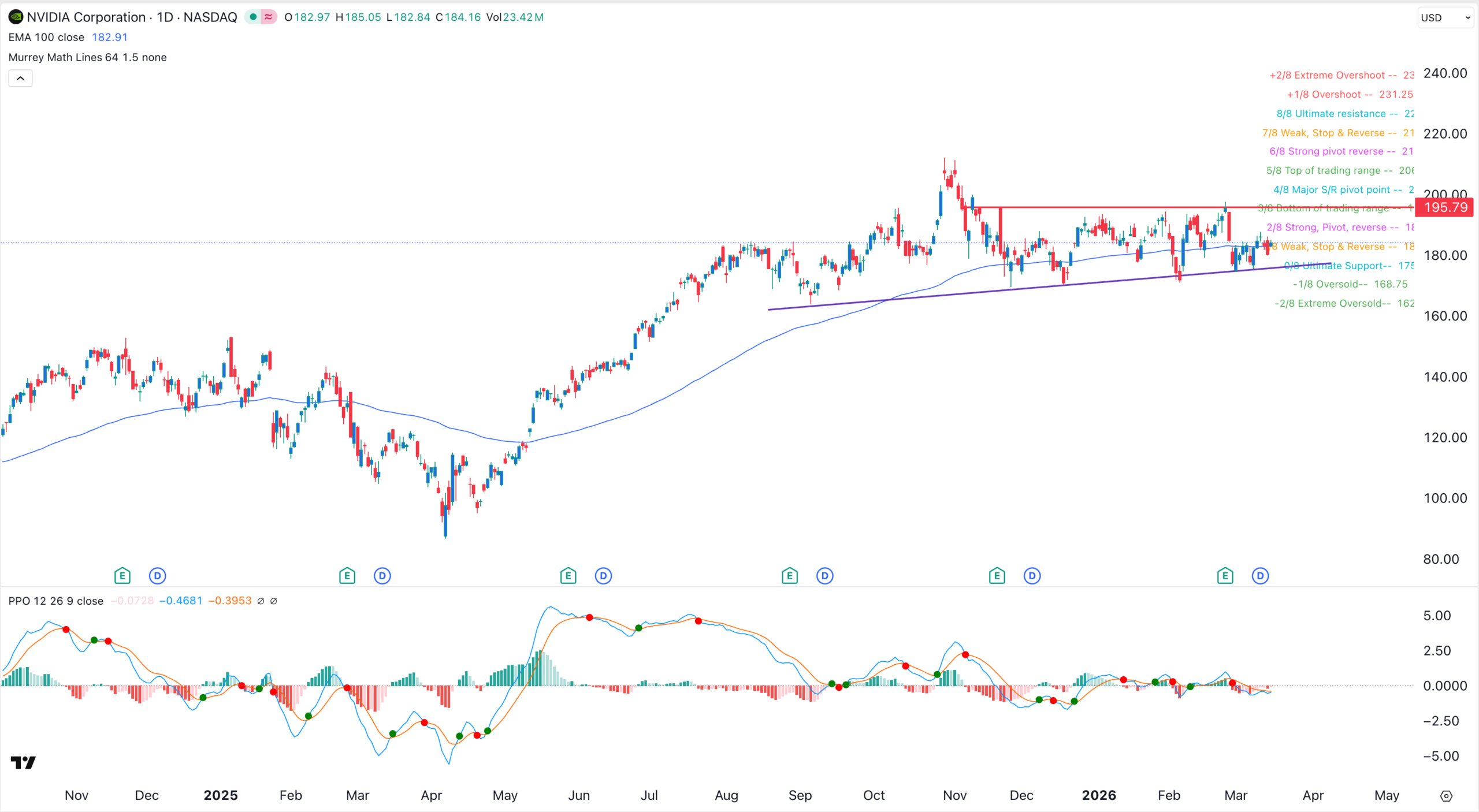 NVIDIA stock chart | Source: TradingView
