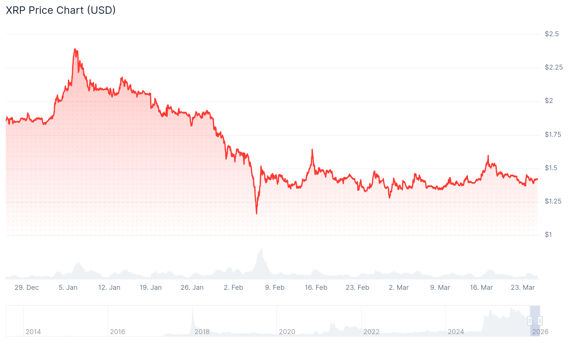 Graphique du prix du XRP (USD) | Source : TradingView