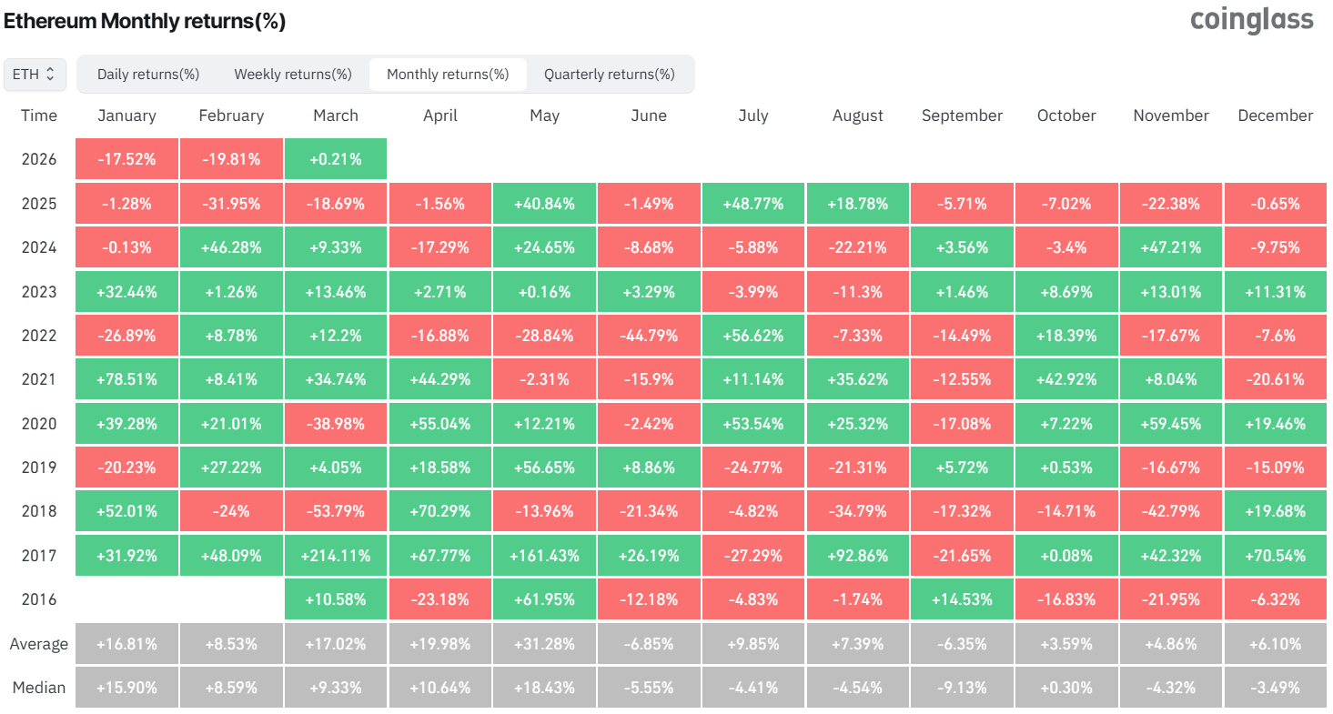 ETH price monthly returns | Source: Coinglass