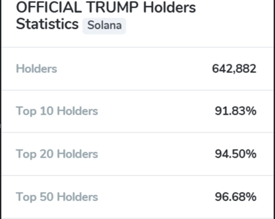Официальные держатели TRUMP | Источник: Данные Coincarp