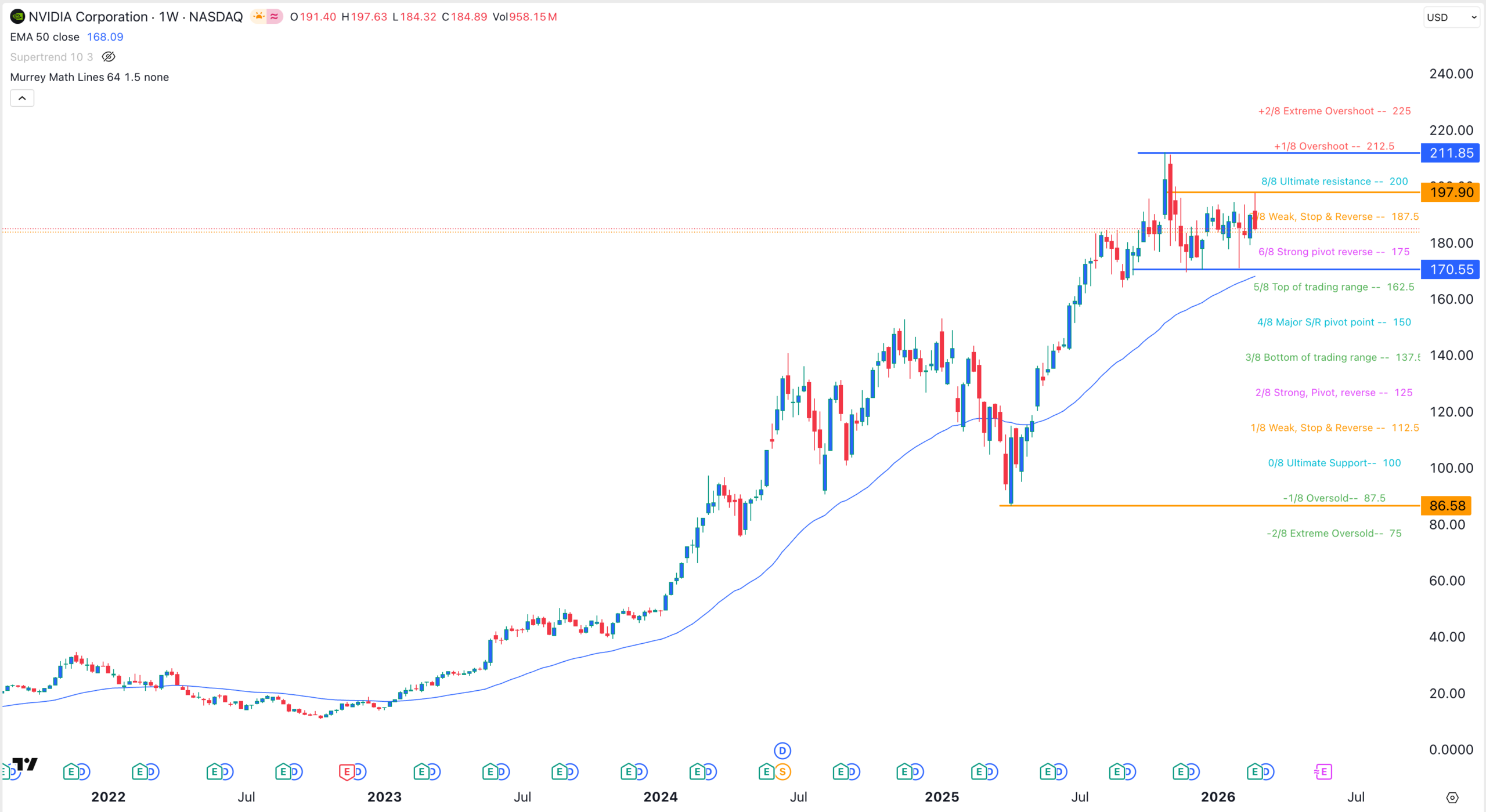 NVDA stock chart | Source: TradingView