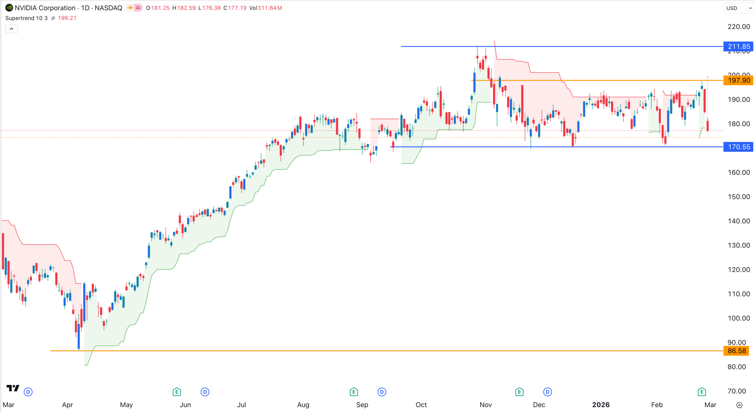 NVDA stock price chart  | Source: TradingView