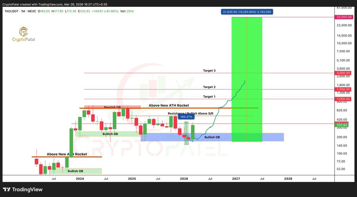 Bittensor price targets | Source: Crypto Patel, X