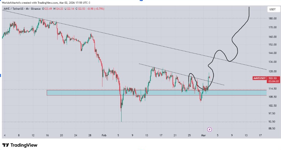 กราฟ 4 ชั่วโมงของ AAVE/USDT | ที่มา: World of Charts, X