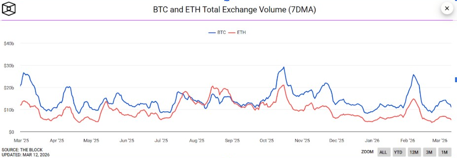 BTC and ETH Total Exchange Volume | Source: CryptoQuant Data