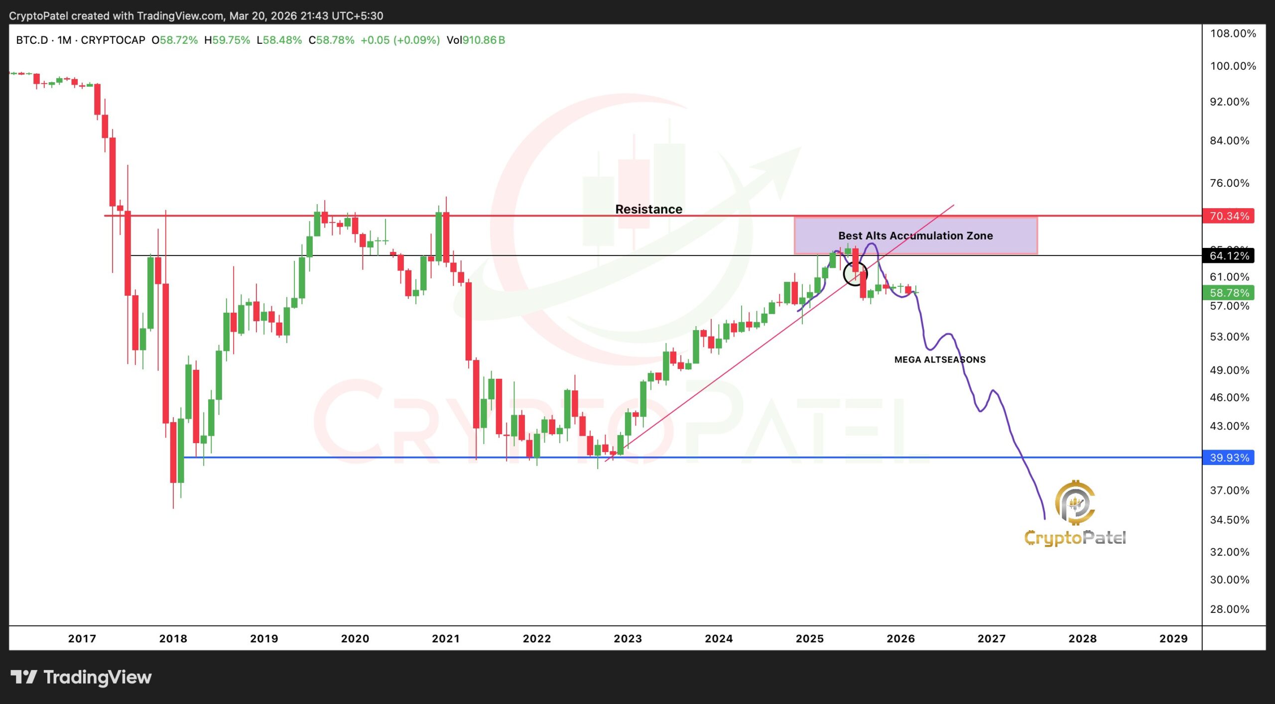 Bitcoin dominance rejection | Source: Crypto Patel, X