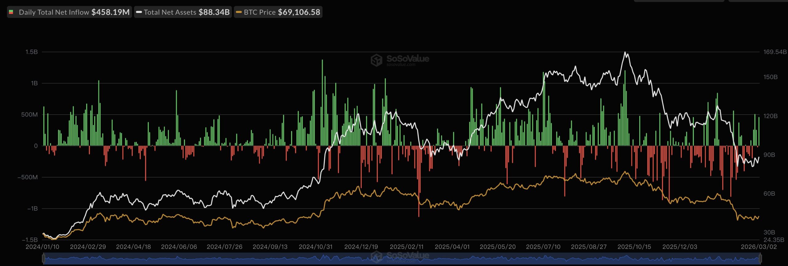 Spot Bitcoin ETF inflows | Source: SoSoValue