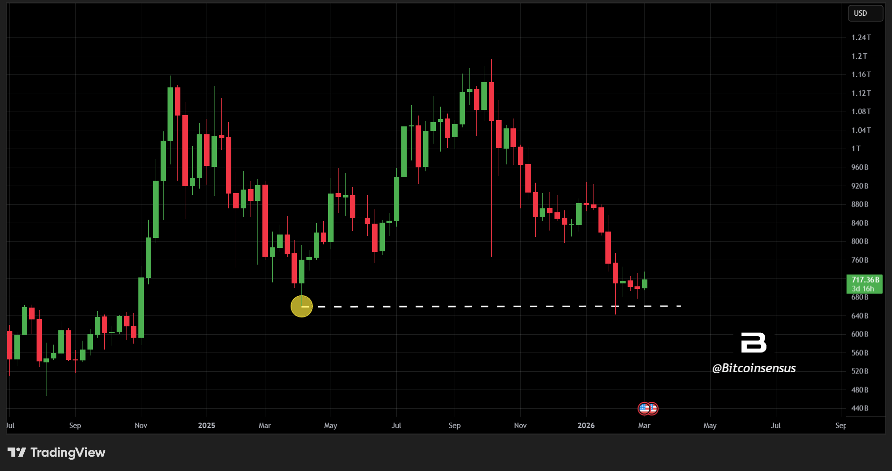 Altcoin market cap chart data | Source: Bitcoinsensus/X
