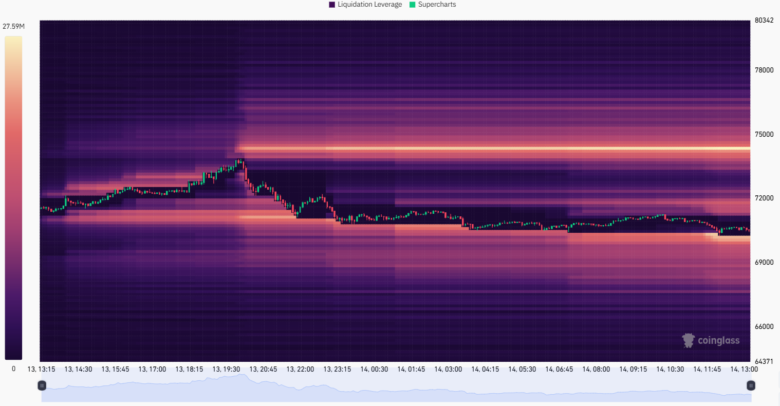 Binance BTC/USDT Liquidation Heatmap | Quelle: CoinGlass