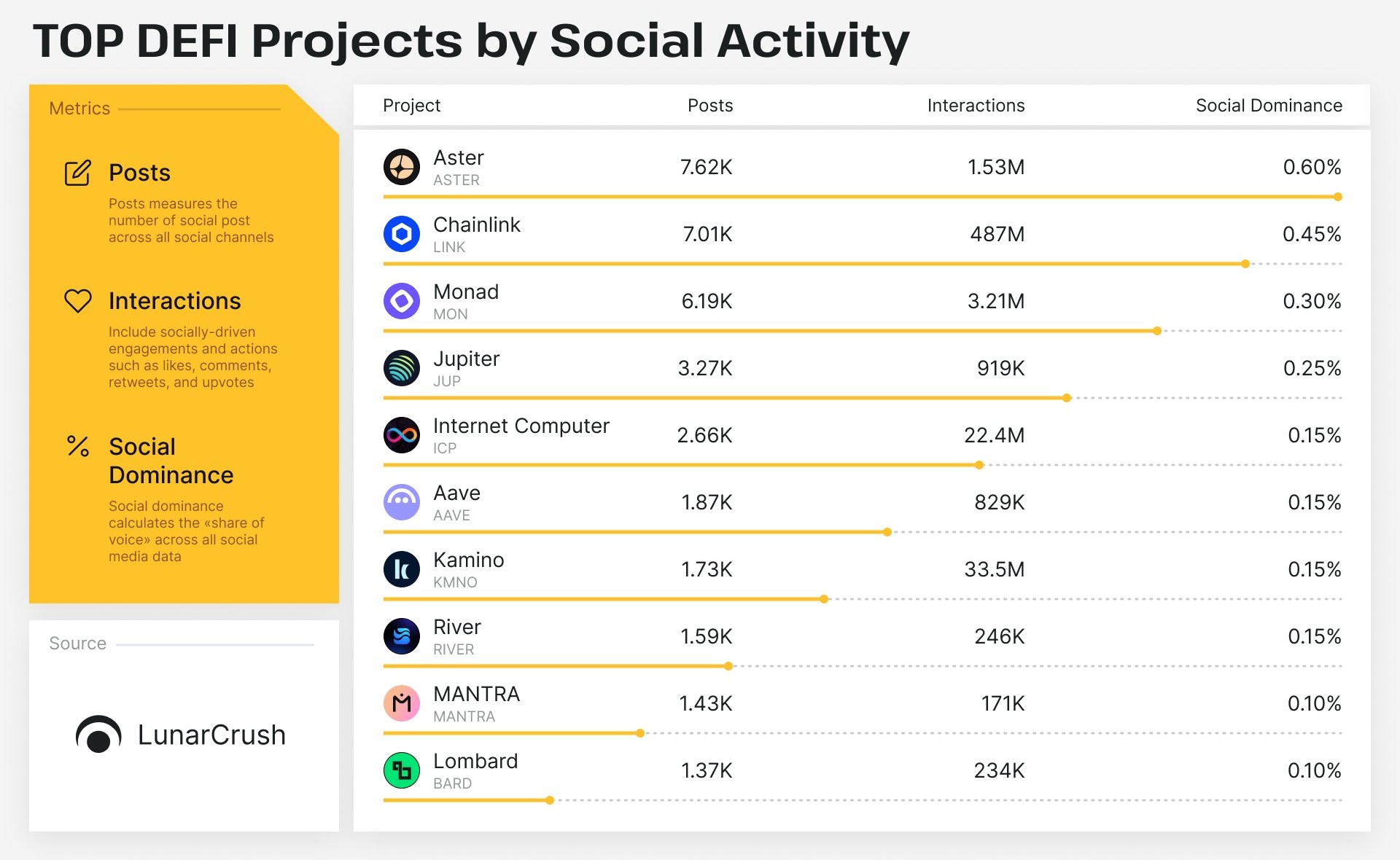 Principales proyectos DeFi por actividad social | Fuente: LunarCrush