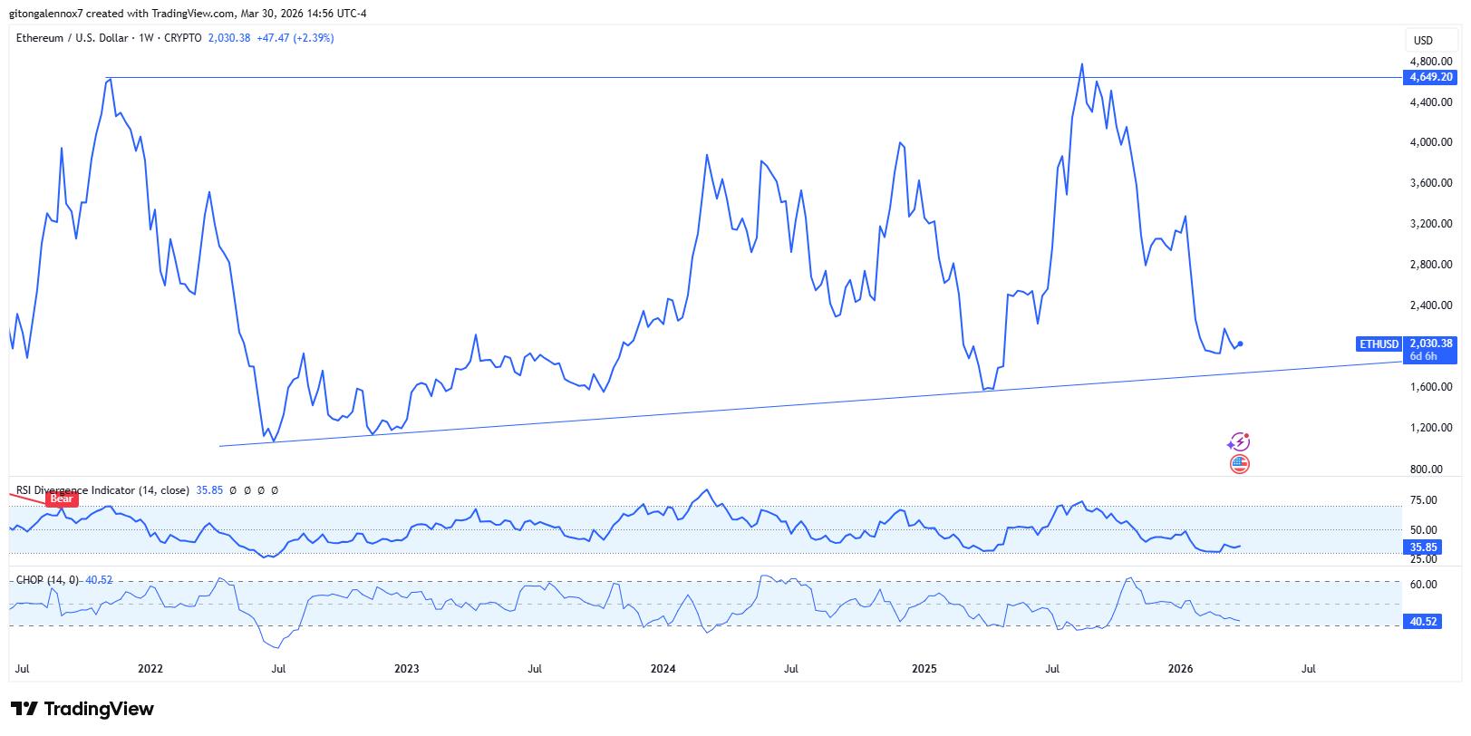 Ethereum price action on weekly chart | Source: TradingView