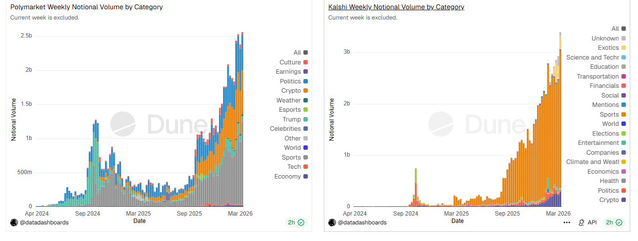 Sports dominate notional volume on Kalshi. Source: <a href=