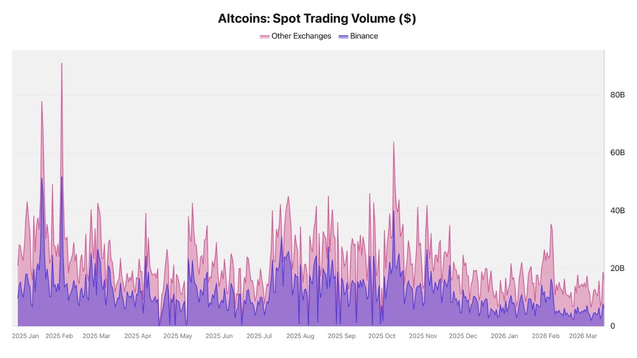 Altcoin trading volumes | Source: CryptoQuant
